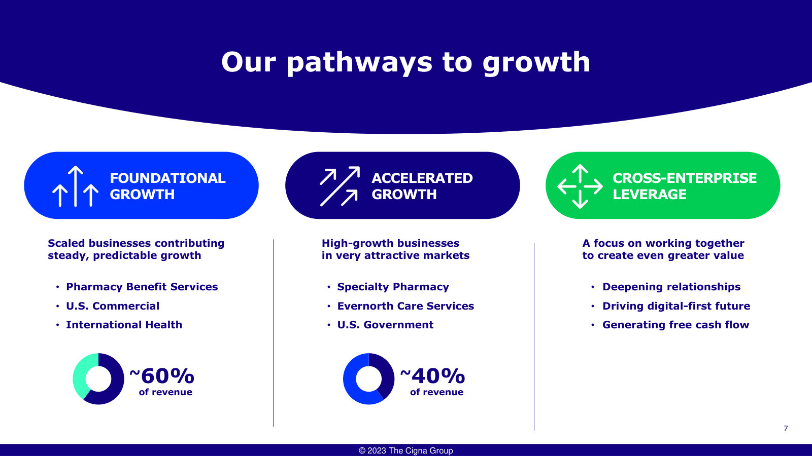 The strategy in one frame: foundational (scaled) vs accelerated (high-growth) businesses, plus cross-enterprise leverage between them.