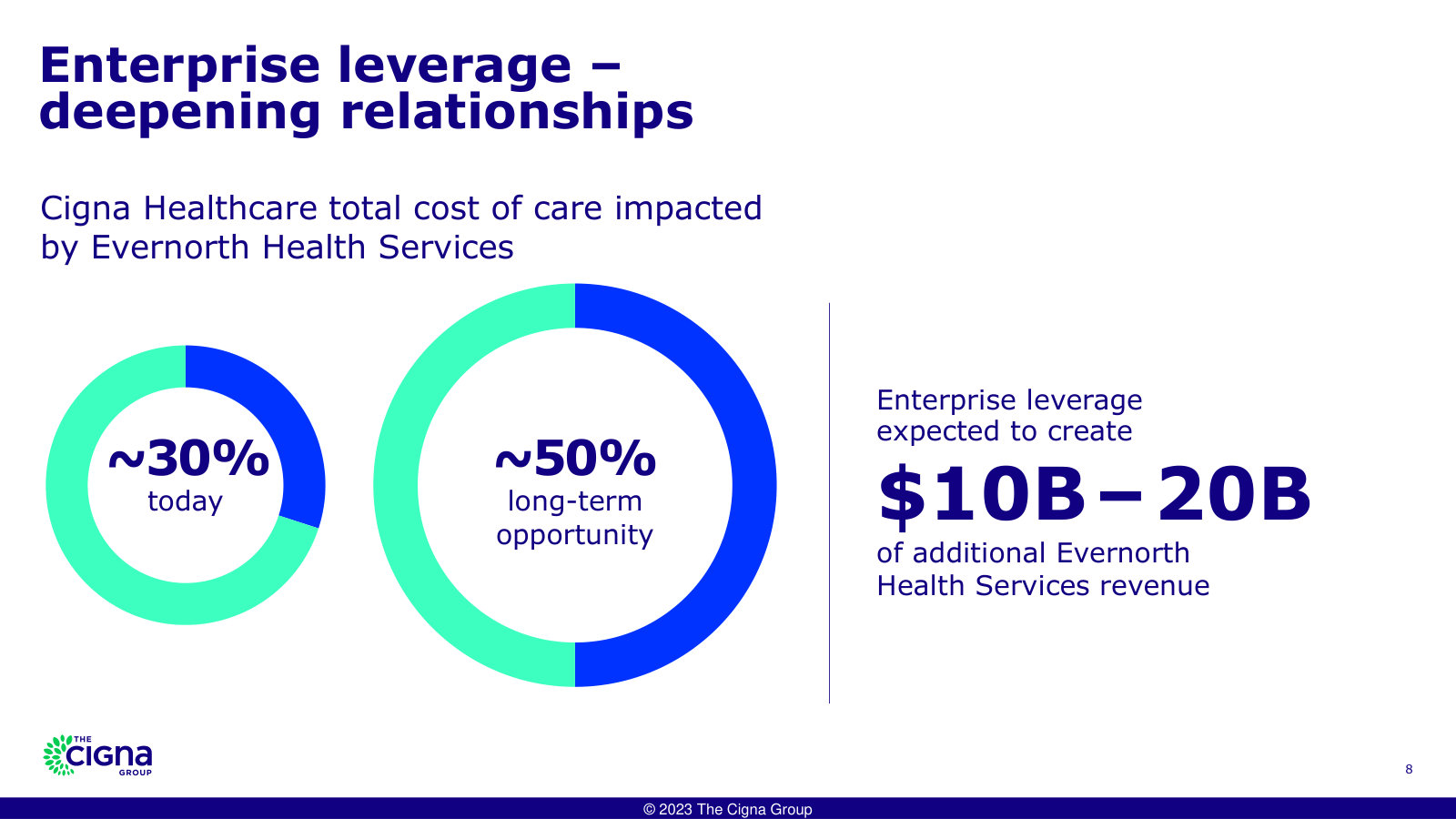 The flywheel: Evernorth already touches ~30% of Cigna Healthcare's cost of care, heading to ~50% and $10–20B of extra revenue.