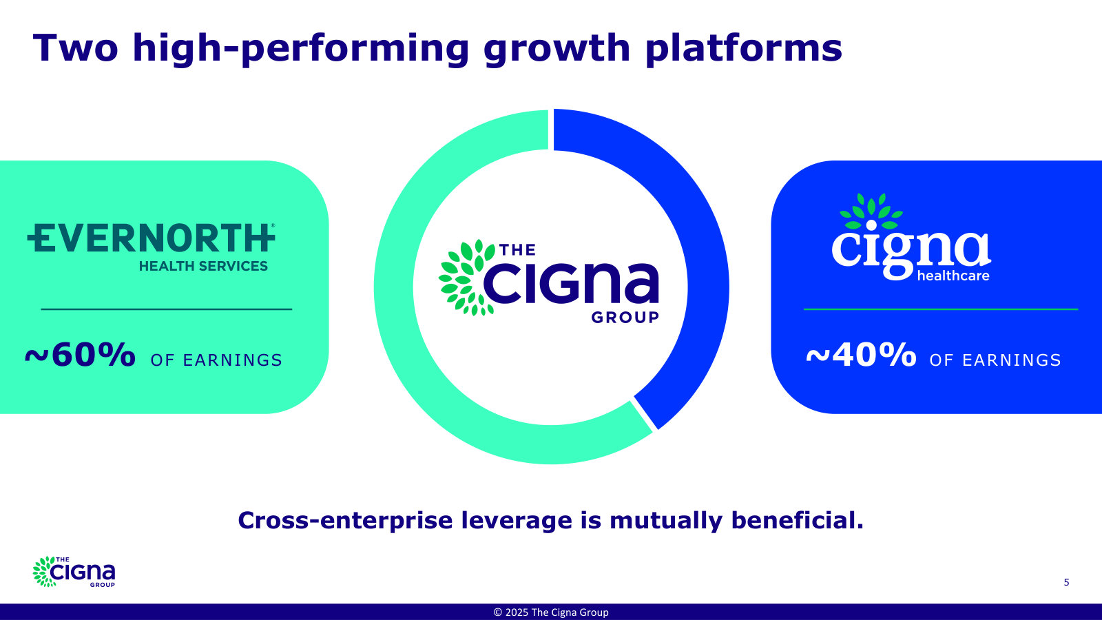 The whole company in one chart: Evernorth Health Services (~60% of earnings) and Cigna Healthcare (~40%), the two platforms.