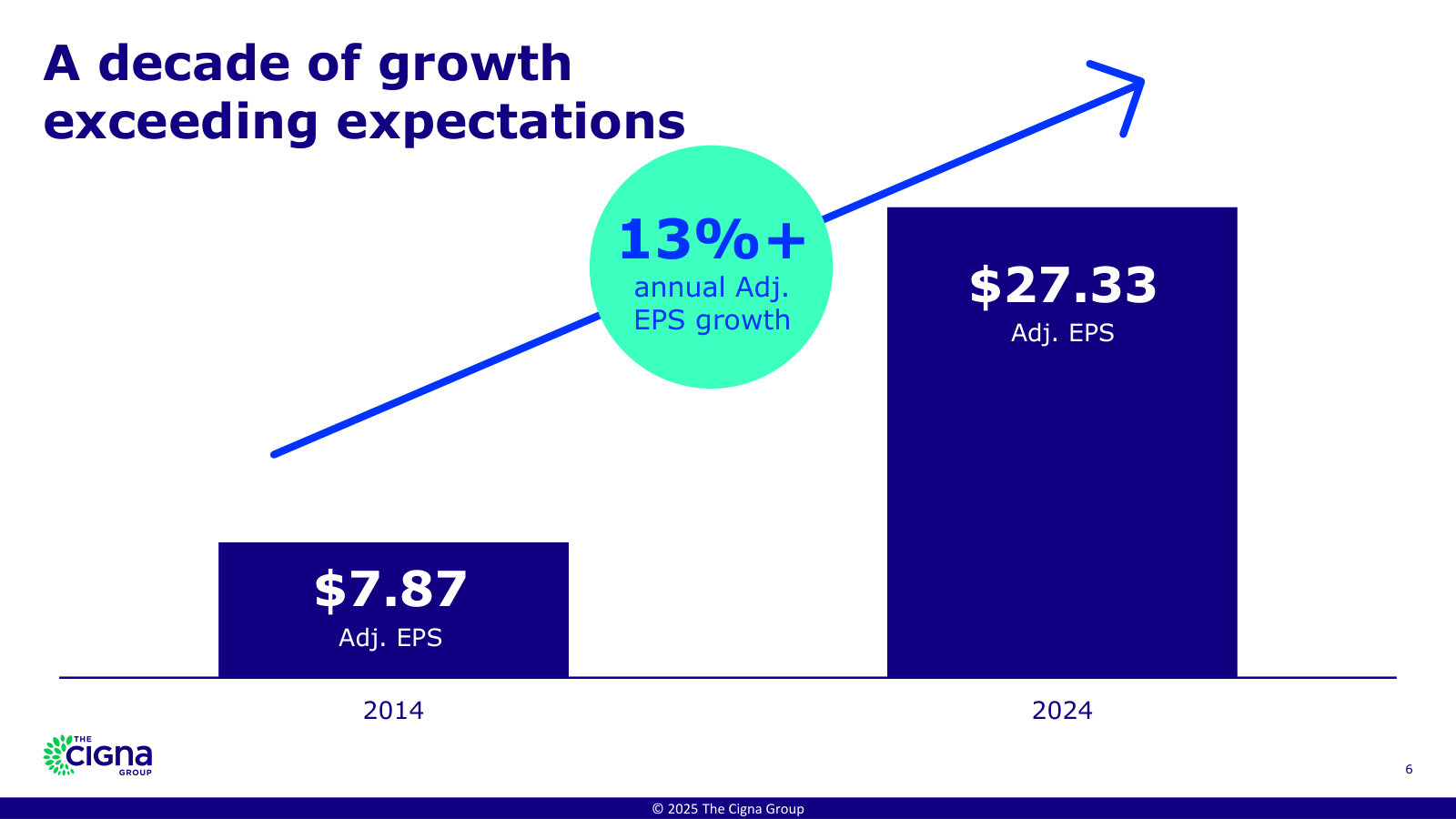 The track record management sells on — adjusted EPS from $7.87 (2014) to $27.33 (2024), a 13%+ ten-year CAGR.