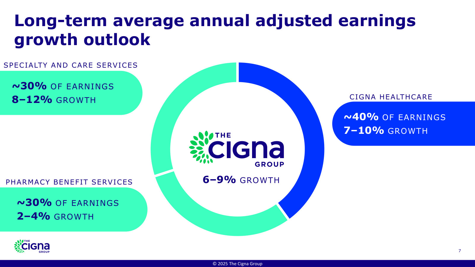 Where growth is expected to come from: Specialty & Care 8–12%, Cigna Healthcare 7–10%, Pharmacy Benefits 2–4%.