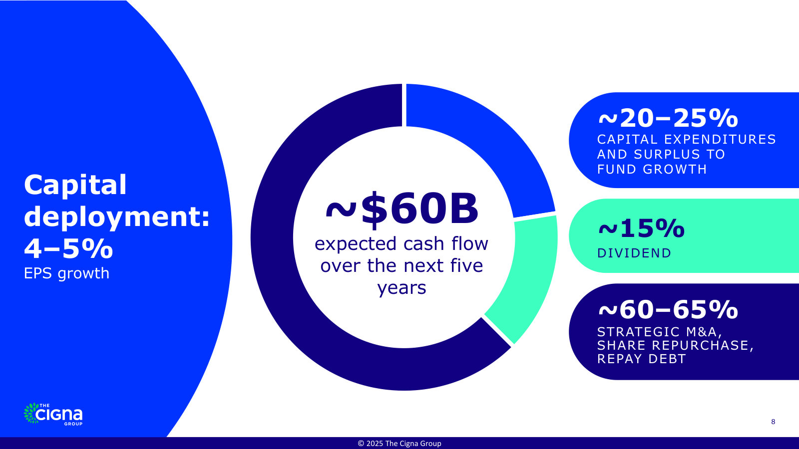 Capital allocation: ~$60B of five-year cash flow split across reinvestment (~20–25%), dividend (~15%), and M&A/buyback/debt (~60–65%).