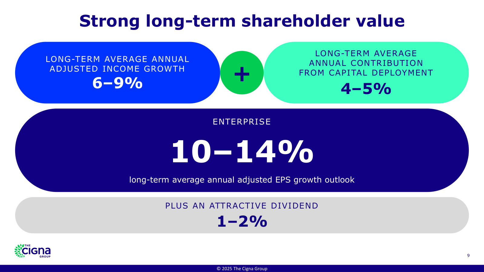 The financial algorithm: 6–9% income growth plus 4–5% from capital deployment equals a 10–14% long-term adjusted EPS target.