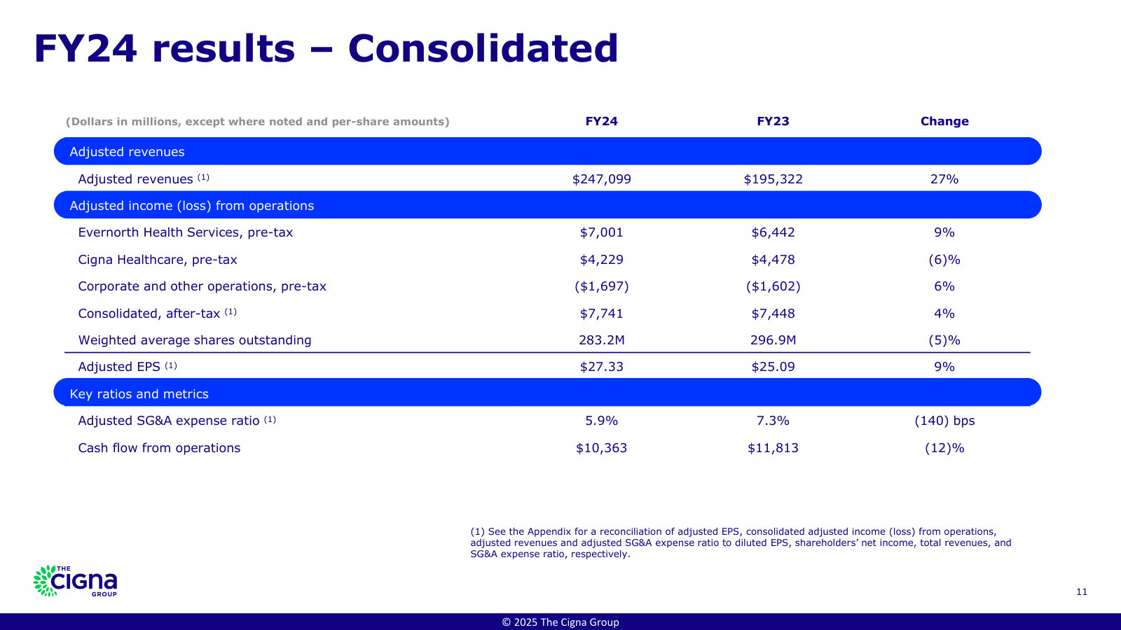 FY2024 consolidated results — where the money is made: Evernorth $7.0B vs Cigna Healthcare $4.2B pre-tax, on $247B adjusted revenue.