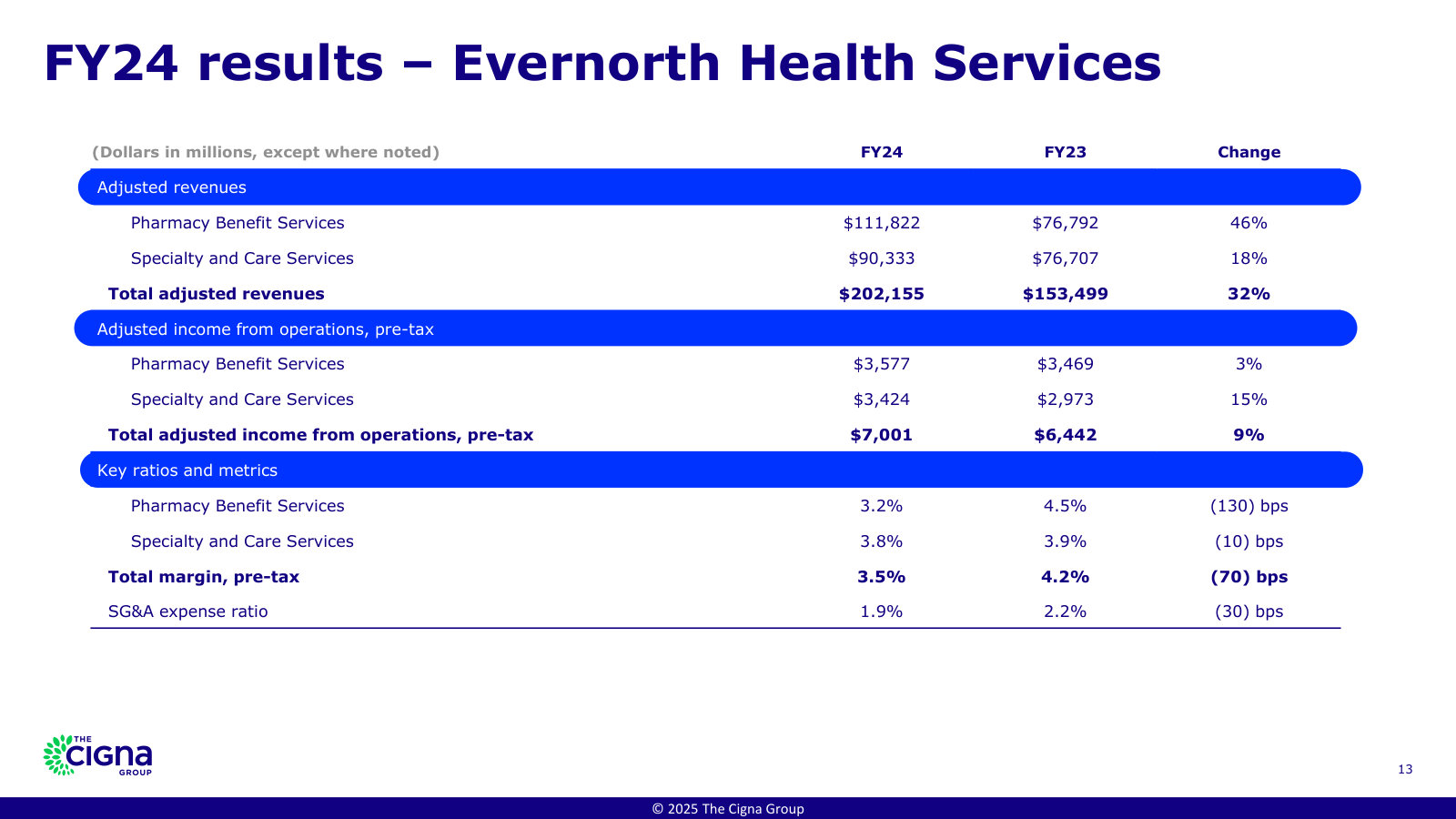 Inside Evernorth: Pharmacy Benefit Services ($112B revenue, thin margin) and Specialty & Care Services ($90B, higher margin) split out.