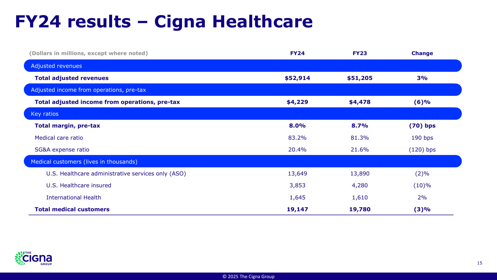 Inside Cigna Healthcare: 19.1M medical customers by type and the medical care ratio (83.2%) — the unit economics of a health plan.