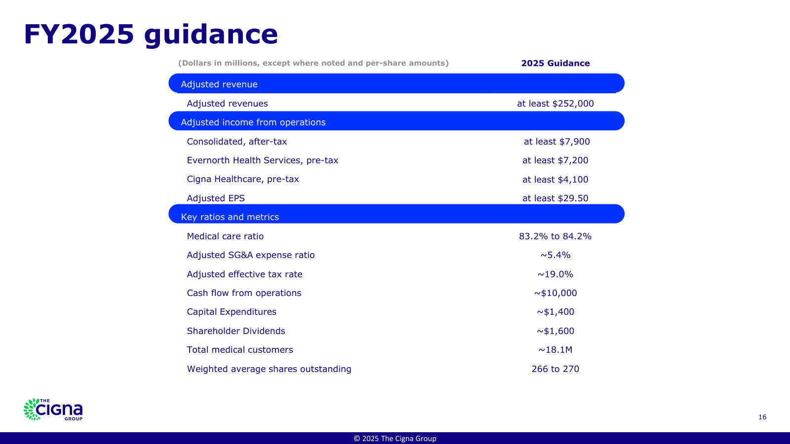 The forward bar management is measured against: FY2025 guidance of ≥$252B revenue and ≥$29.50 adjusted EPS.